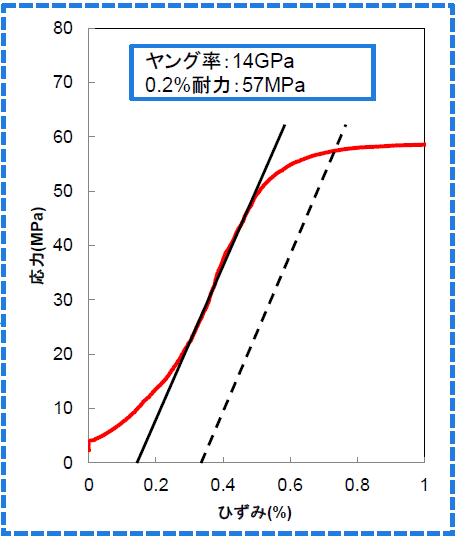 ひずみ0～1%時の応力-ひずみ曲線