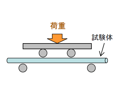 4点曲げ試験図
