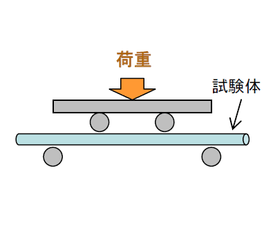 （1）4点曲げ試験