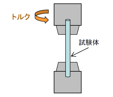 静的ねじり試験図