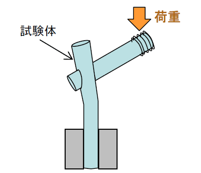 圧縮曲げ試験図