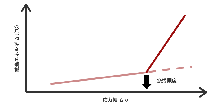 図1 疲労限度の推定