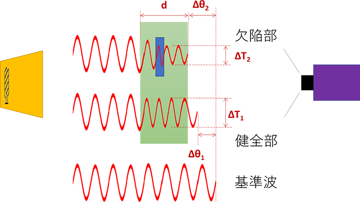 図１ 温度波法（透過）