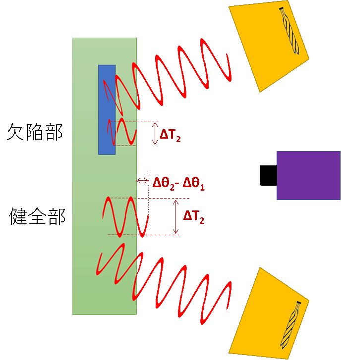 図２ 温度波法（反射）