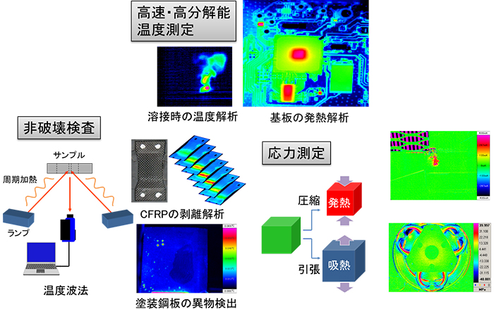 図１ 赤外線サーモグラフィの応用事例
