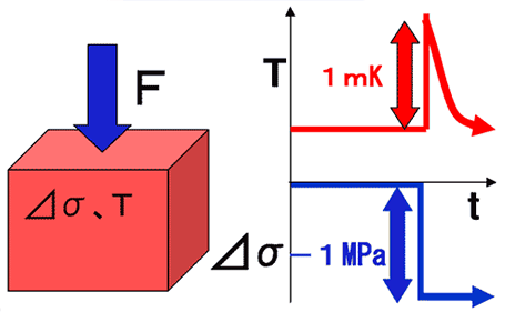 図４ 熱弾性効果の模式図（鋼の場合）