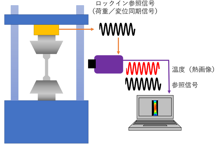 図５ ロックイン方式 測定模式図