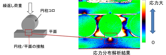 図6 接触応力測定