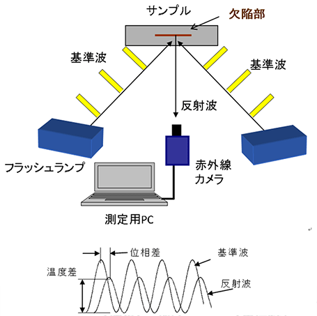 図1 温度波法の測定概略図