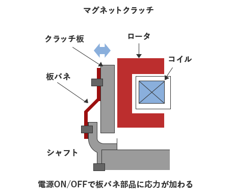 (b) コンプレッサのクラッチ部の構造