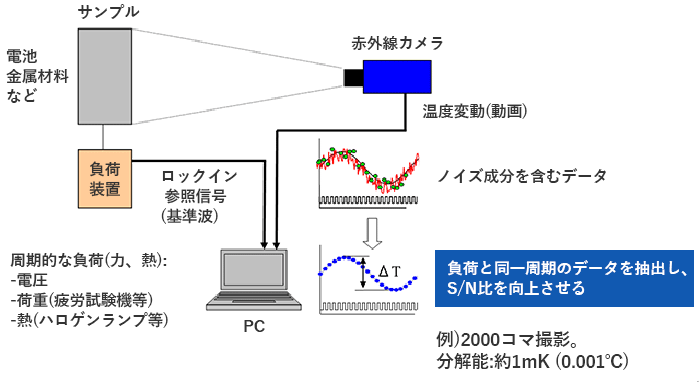 図1 ロックイン方式