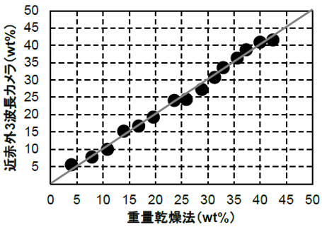 水分量測定結果