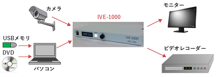 リアルタイム画像高鮮明化装置 IVE-1000の機器接続例