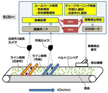 AI機能付きNIR異物検査装置