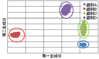 主成分分析結果