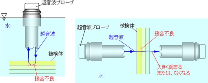 多層体の接合不良の検出方法（左：パルス反射法、右：透過法）