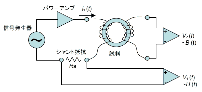 基本測定原理（2コイル法）