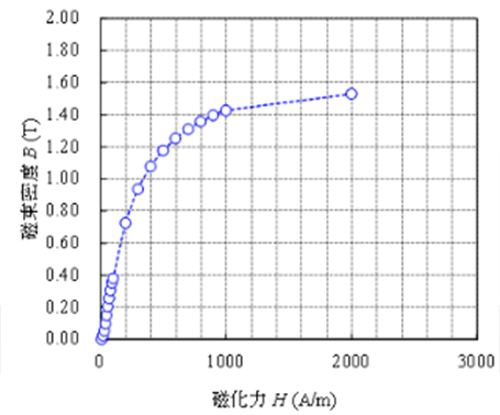 B-H曲線