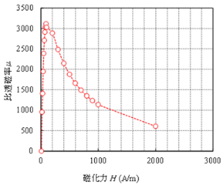 透磁率曲線