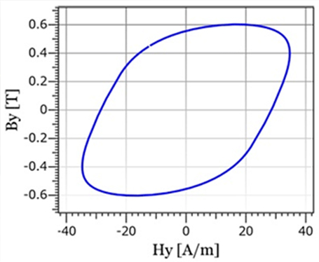 局所交流B-H曲線