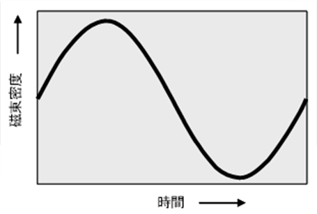 磁束密度の波形（正弦波）