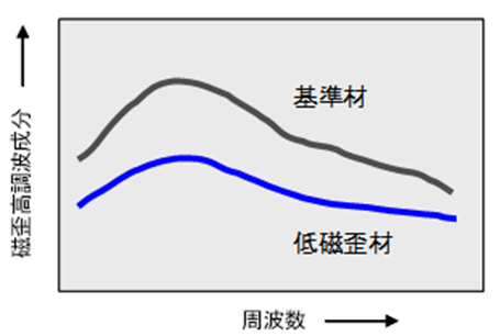 周波数解析による磁歪高調波成分