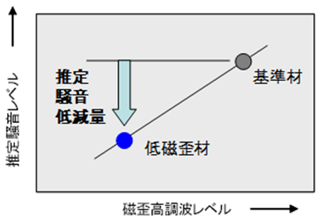 磁歪高調波成分強度から推定される騒音レベル