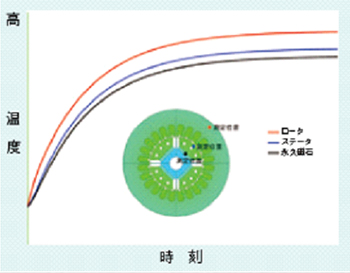 温度の時刻歴推移