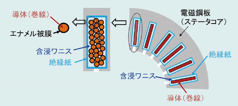 図1　モータに使用される絶縁材料