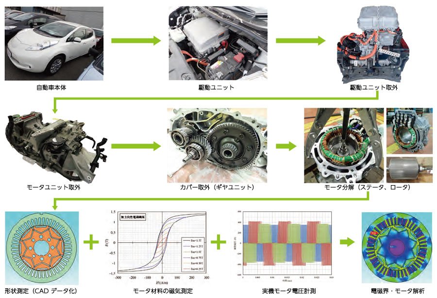 電動車主機モータのリバースエンジニアリングの流れ
