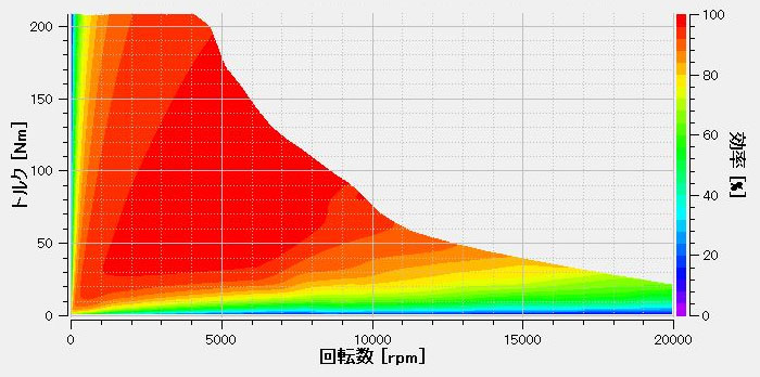 電磁界解析による正弦波駆動時のモータ効率マップ