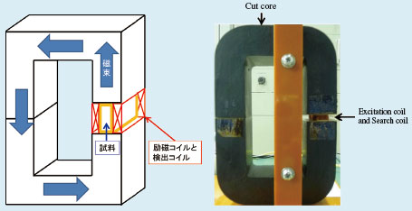 閉磁路磁気測定装置