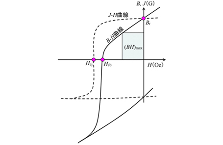 減磁グラフ