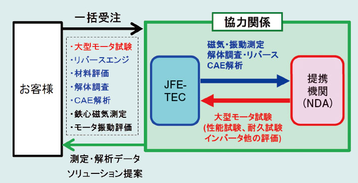 ベンチ試験における外部協力関係