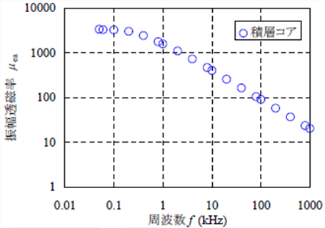 振幅透磁率の周波数変化