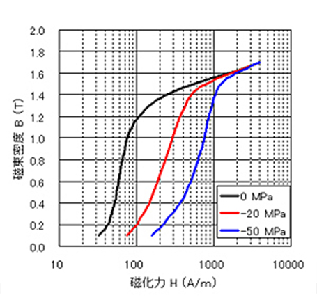 B-W曲線の圧縮応力依存性