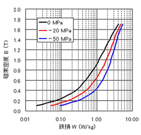 鉄損曲線の圧縮応力依存性