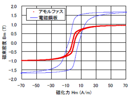 ヒステリシス曲線