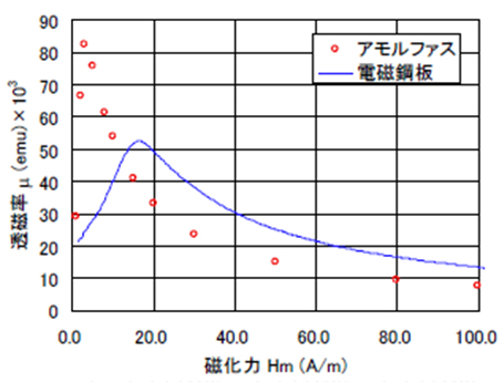 透磁率特性