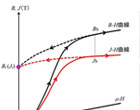 磁性材料の磁化曲線