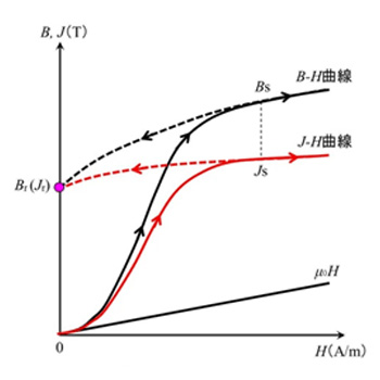 磁性材料の磁化曲線