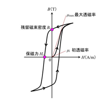 ヒステリシス曲線