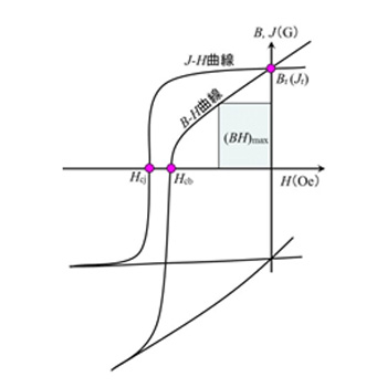磁性材料の減磁曲線