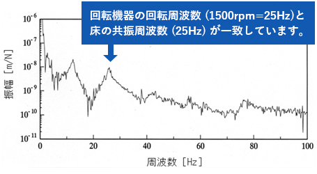 周波数応答関数