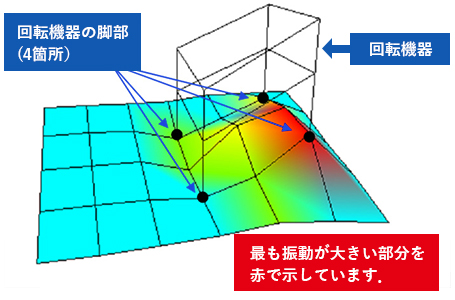 床の固有モード