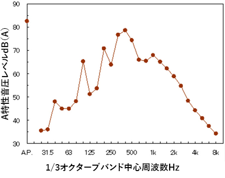 騒音の周波数特性の測定例