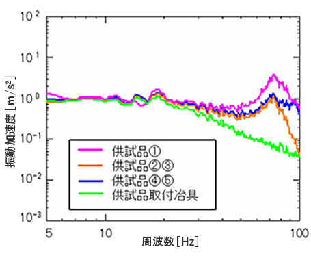 図2 試験中の振動波形の一例