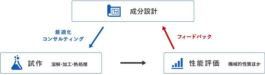 成分設計・試作・性能評価