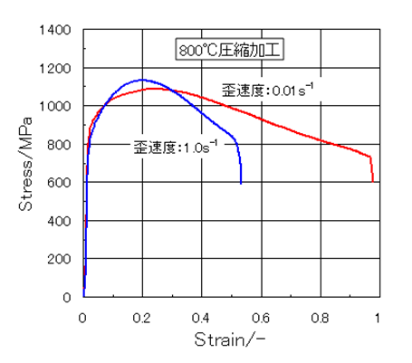 Ni基合金の圧縮応力-歪み曲線