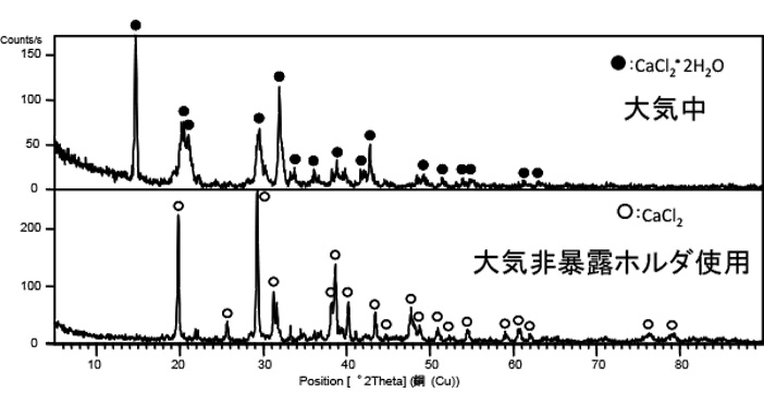 図2　CaCl2のX線回折パターン